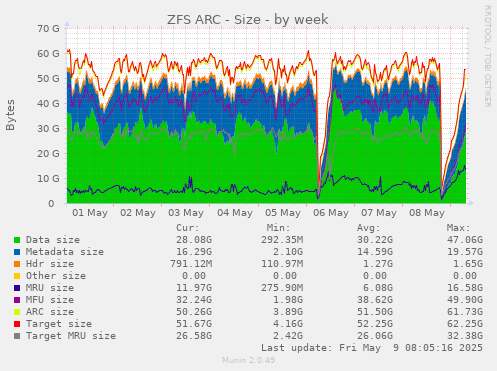 ZFS ARC - Size