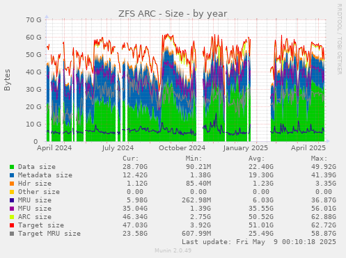 ZFS ARC - Size