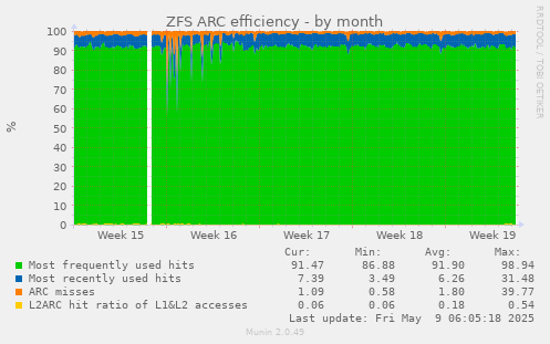 ZFS ARC efficiency