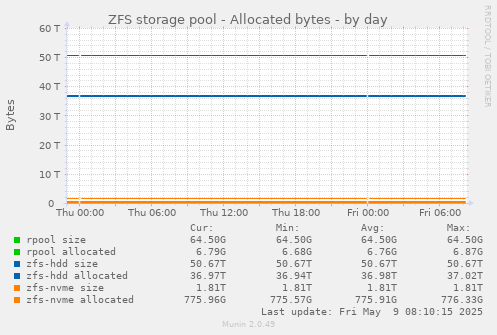 ZFS storage pool - Allocated bytes