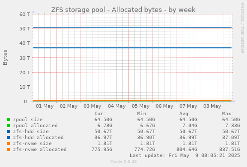 ZFS storage pool - Allocated bytes