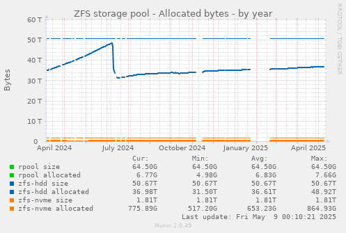ZFS storage pool - Allocated bytes