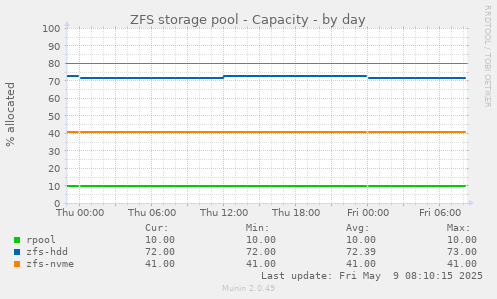 ZFS storage pool - Capacity