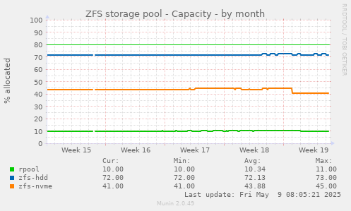 ZFS storage pool - Capacity