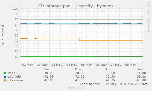 ZFS storage pool - Capacity