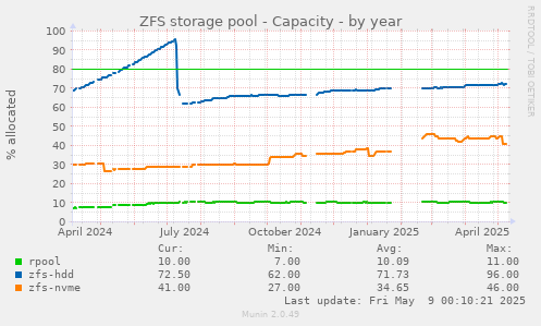 ZFS storage pool - Capacity