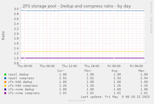 ZFS storage pool - Dedup and compress ratio