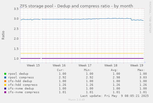 ZFS storage pool - Dedup and compress ratio