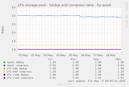 ZFS storage pool - Dedup and compress ratio