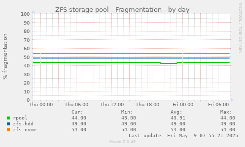 ZFS storage pool - Fragmentation