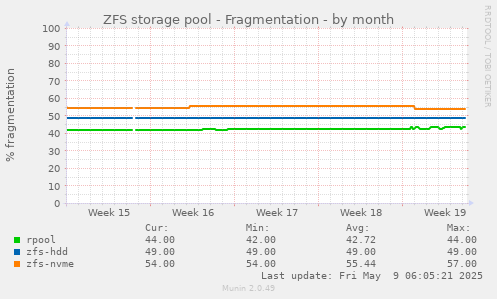 ZFS storage pool - Fragmentation