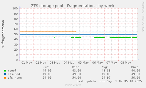 ZFS storage pool - Fragmentation