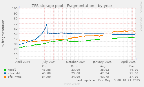 ZFS storage pool - Fragmentation