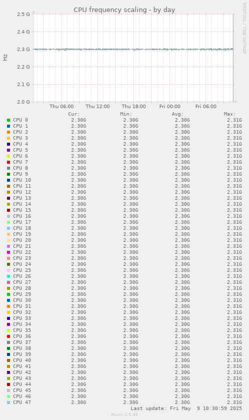 CPU frequency scaling