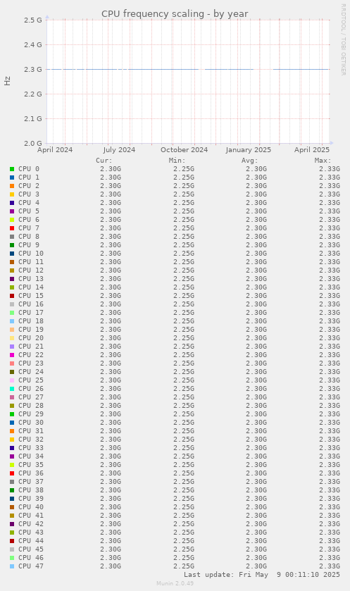 CPU frequency scaling