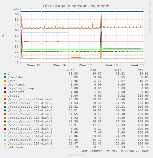 Disk usage in percent