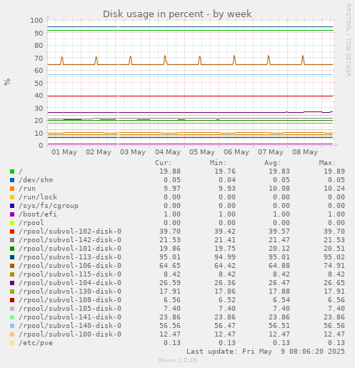 Disk usage in percent