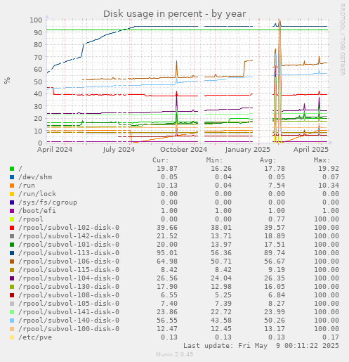 Disk usage in percent