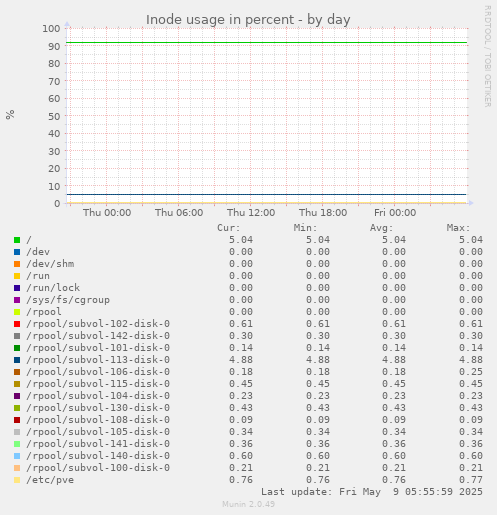 Inode usage in percent