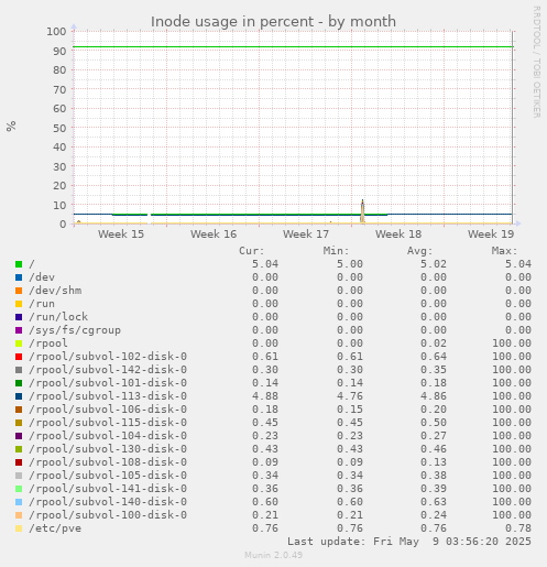 Inode usage in percent