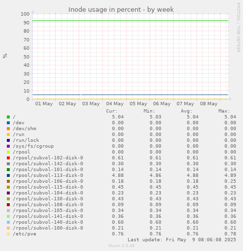 Inode usage in percent