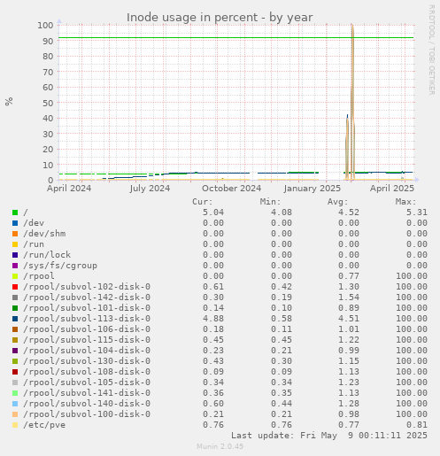 Inode usage in percent