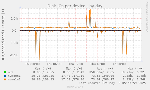 Disk IOs per device