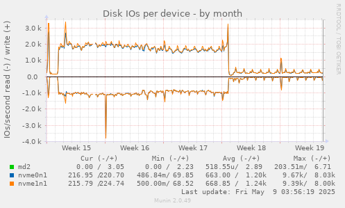 Disk IOs per device