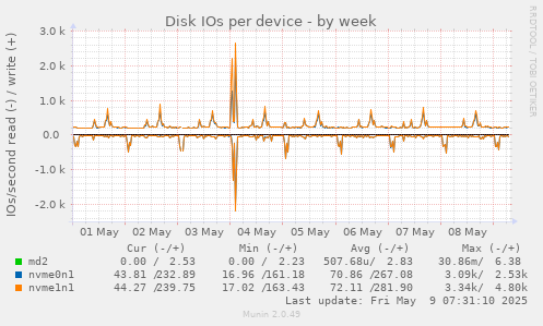Disk IOs per device