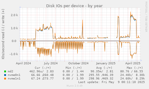 Disk IOs per device