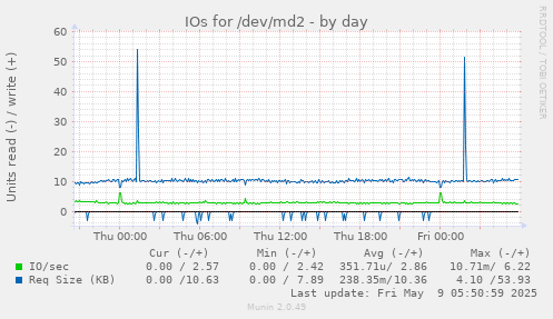 IOs for /dev/md2