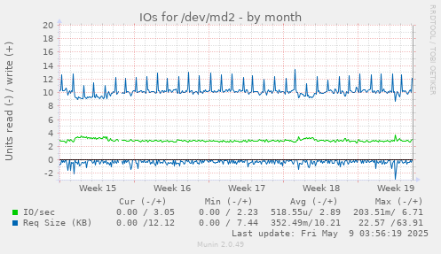 IOs for /dev/md2