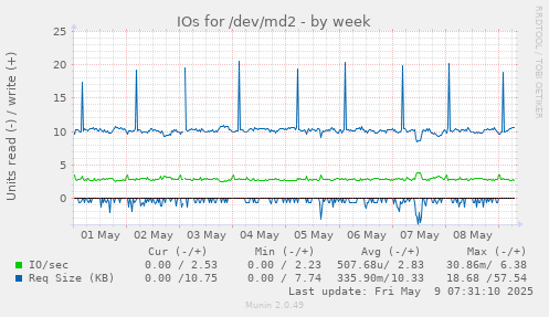 IOs for /dev/md2