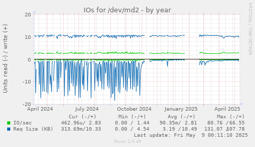 IOs for /dev/md2