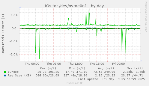 IOs for /dev/nvme0n1