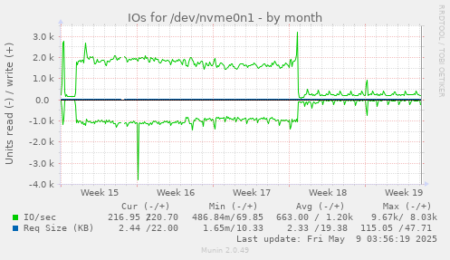 IOs for /dev/nvme0n1
