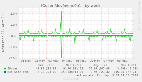 IOs for /dev/nvme0n1