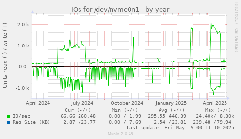 IOs for /dev/nvme0n1