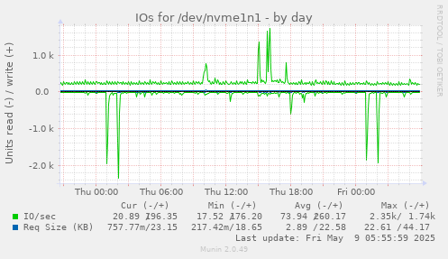 IOs for /dev/nvme1n1