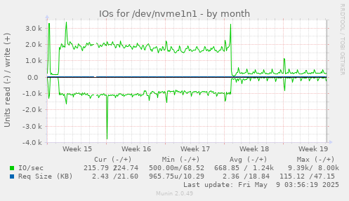 IOs for /dev/nvme1n1