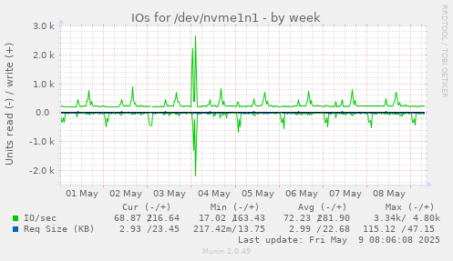 IOs for /dev/nvme1n1