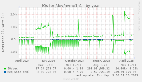 IOs for /dev/nvme1n1