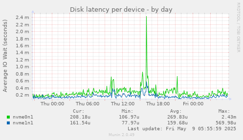 Disk latency per device
