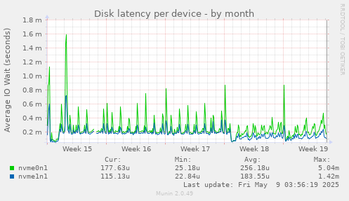 Disk latency per device