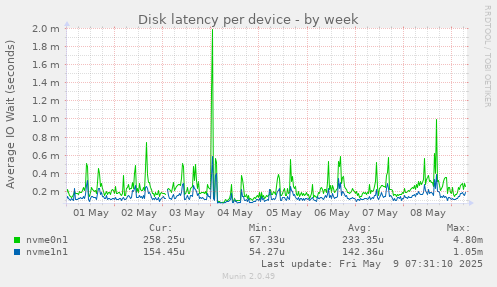 Disk latency per device