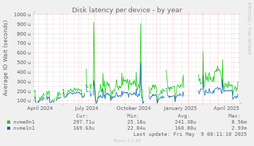 Disk latency per device
