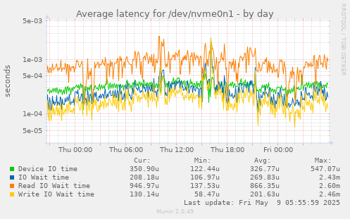 Average latency for /dev/nvme0n1