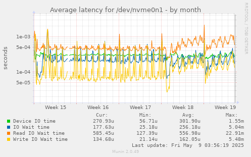 Average latency for /dev/nvme0n1