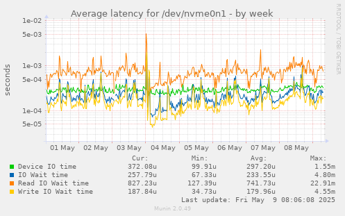 Average latency for /dev/nvme0n1