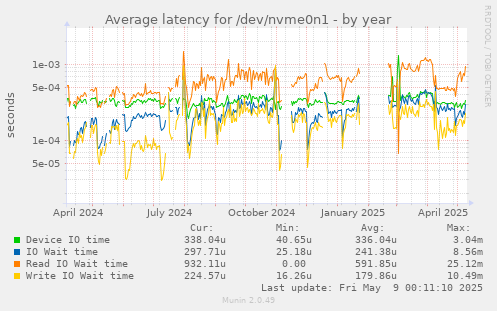 Average latency for /dev/nvme0n1